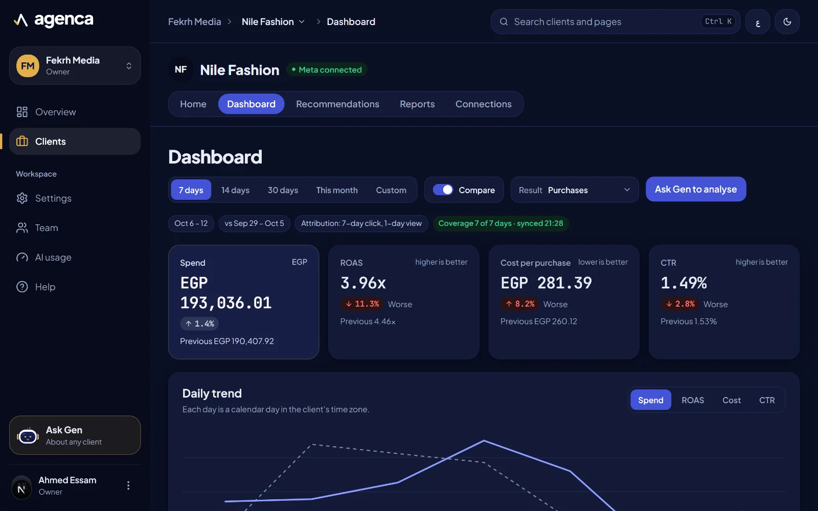 Client dashboard: spend, ROAS, cost per purchase and CTR vs the previous week, with full data coverage